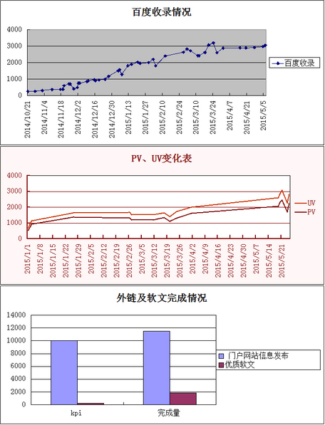 某某财富SEO案例(图1)