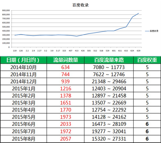 某某健康网SEO案例(图1)